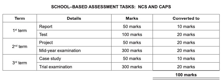 Accounting Grade 12 School based Assessments