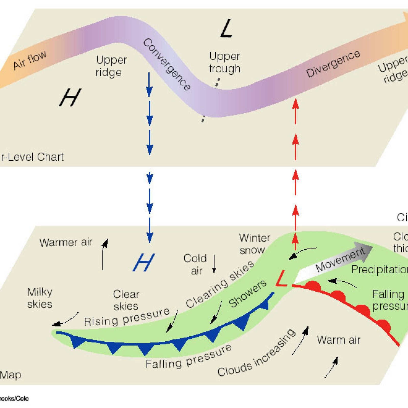 Mid Latitude Cyclones Notes Grade 12 My Courses 1750