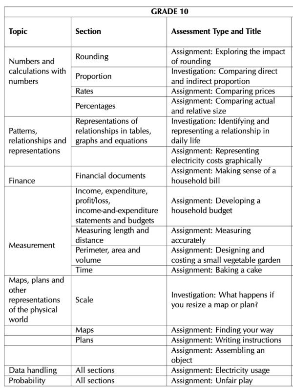 mathematical-literacy-maths-lit-grade-10-latest-assignment-and-memos