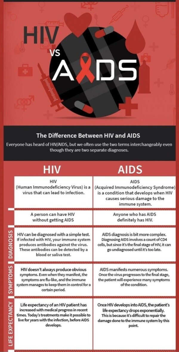 Distinguish between HIV and AIDS » My Courses