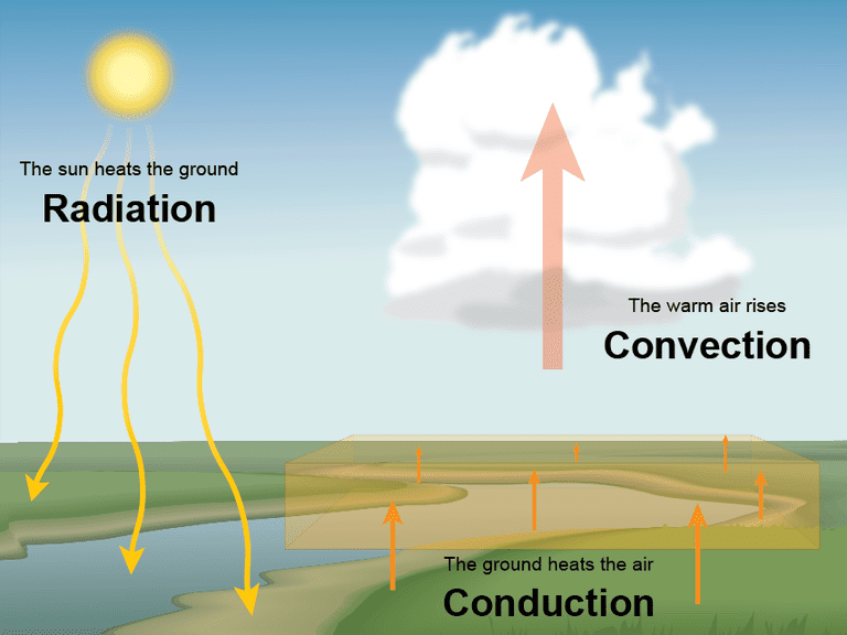 conduction is one of the three main ways that heat energy moves from place to place