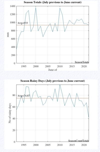 Annual Rainfall Graphs Of The Past Five Years In South Africa Tzobserver