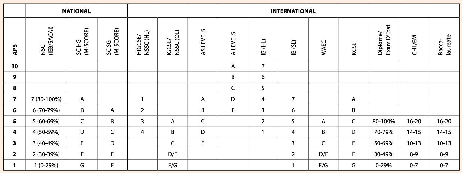 University Of Johannesburg Online Application For 2023 My Courses