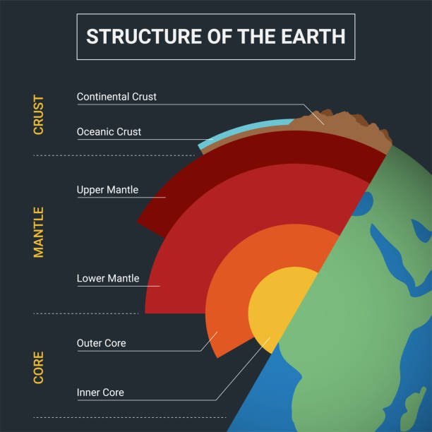 identify the layer of the earth that is in a semi-molten state