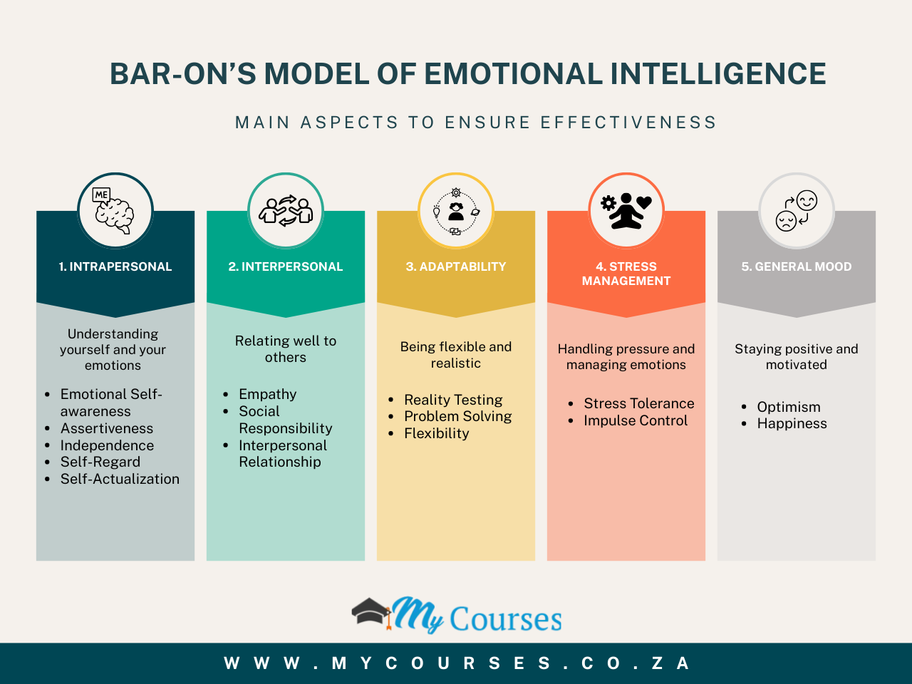 Bar-On’s model of emotional intelligence