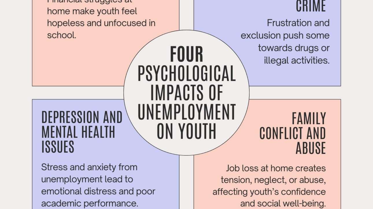 Psychological Impacts of Unemployment on School-going Youth